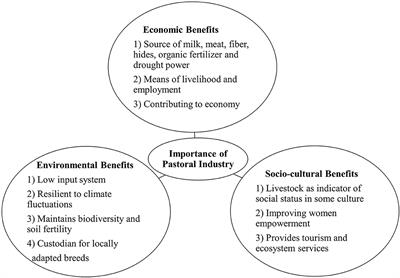 Review: Impact of Food and Climate Change on Pastoral Industries